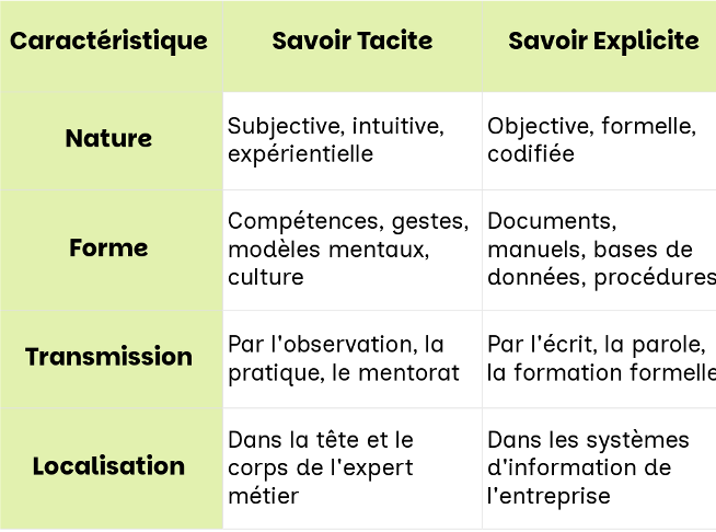 Savoir tacite versus savoir explicite