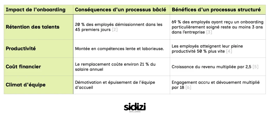 Tableau comparatif du coût caché d'un onboardig raté